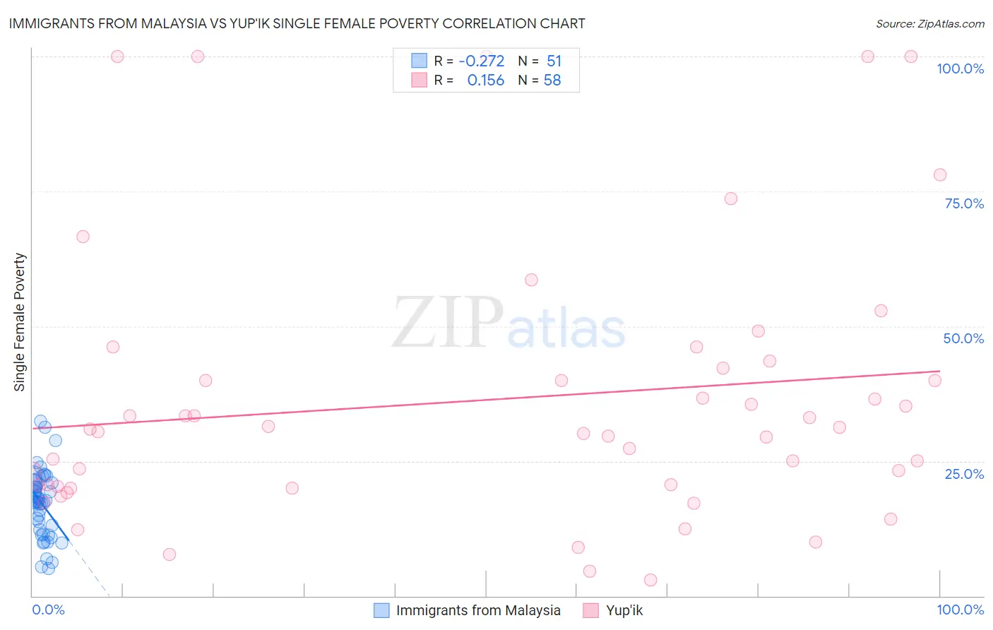 Immigrants from Malaysia vs Yup'ik Single Female Poverty