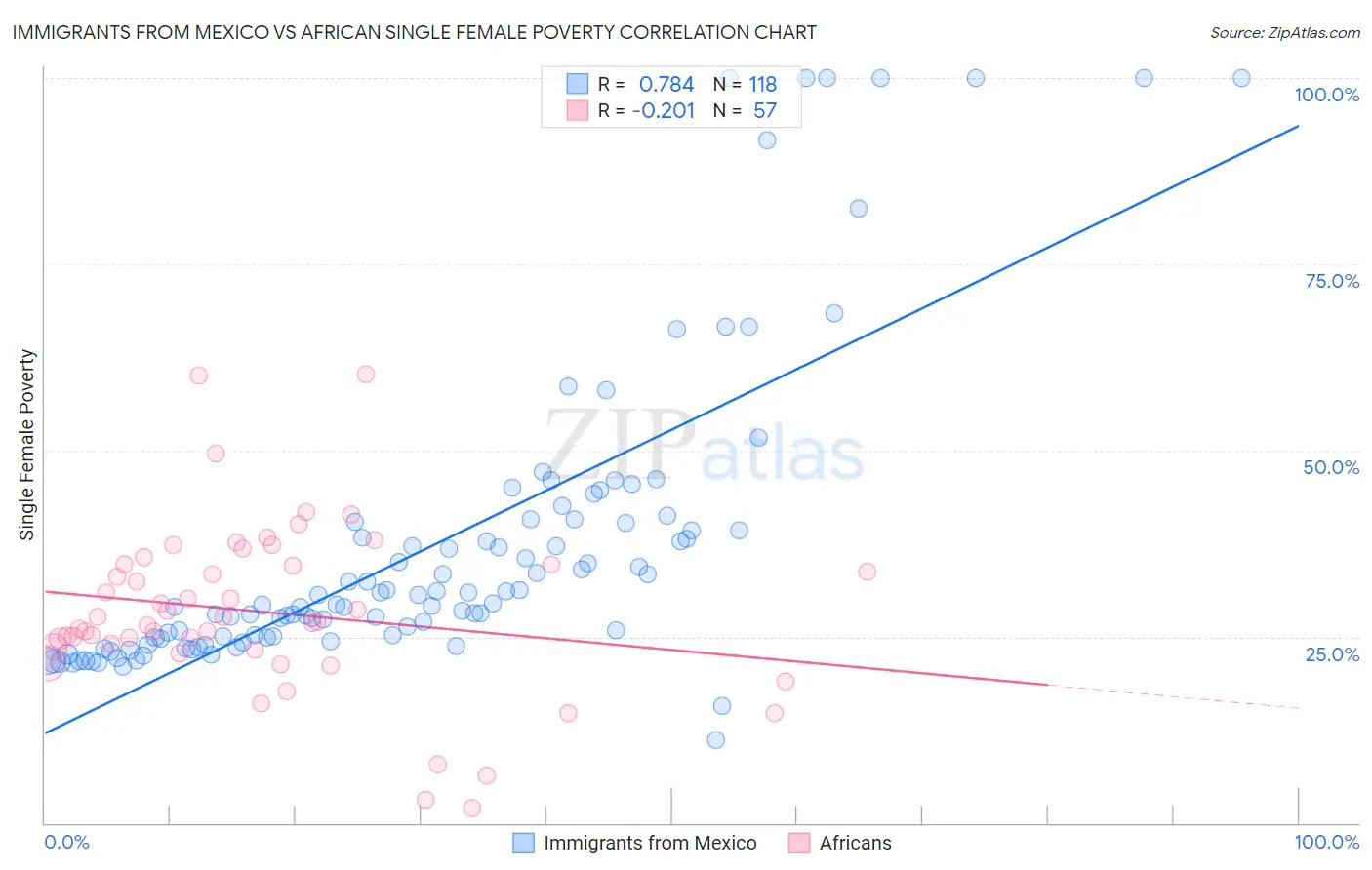 Immigrants from Mexico vs African Single Female Poverty