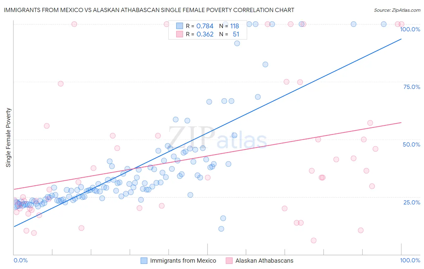 Immigrants from Mexico vs Alaskan Athabascan Single Female Poverty