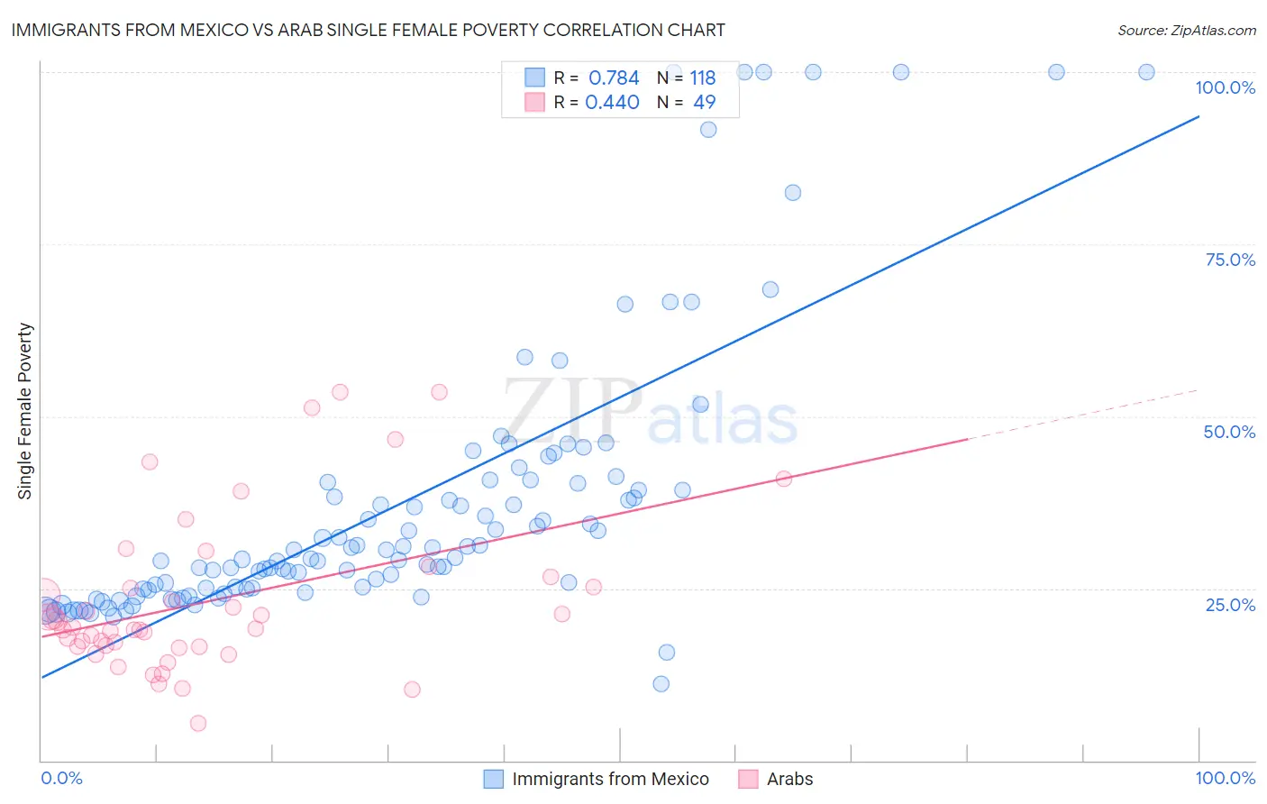 Immigrants from Mexico vs Arab Single Female Poverty