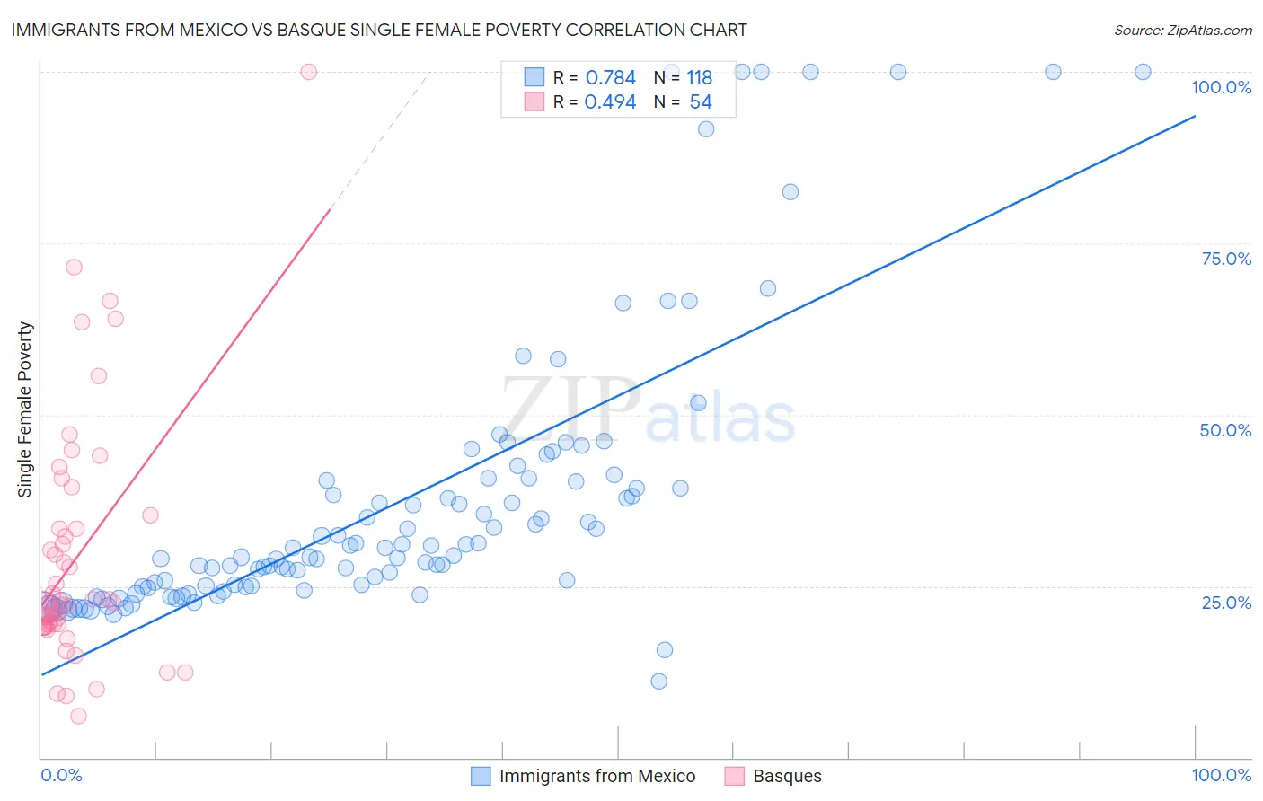 Immigrants from Mexico vs Basque Single Female Poverty