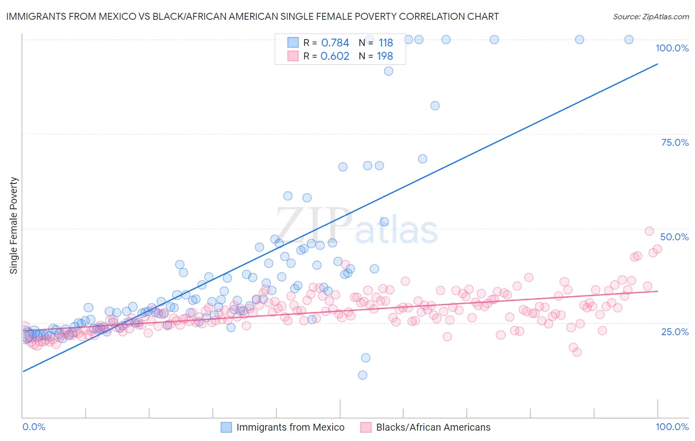 Immigrants from Mexico vs Black/African American Single Female Poverty