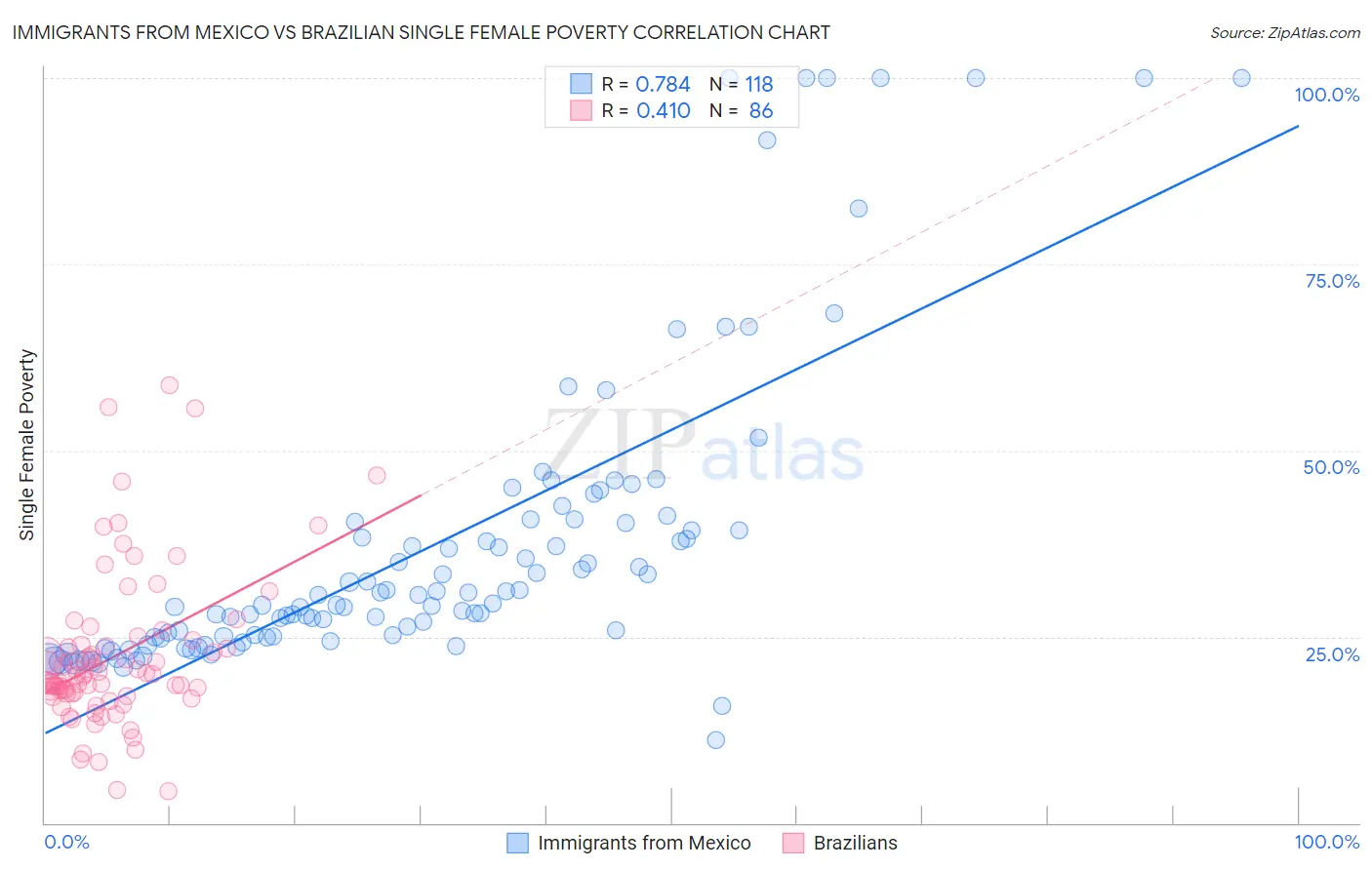 Immigrants from Mexico vs Brazilian Single Female Poverty