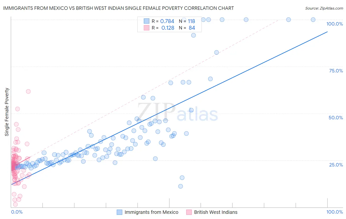 Immigrants from Mexico vs British West Indian Single Female Poverty