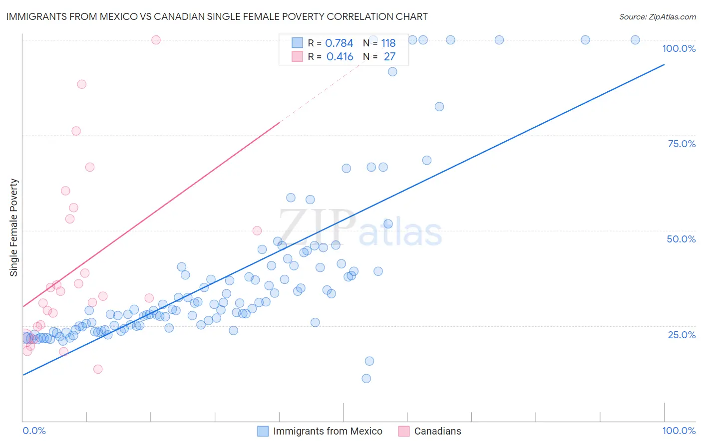 Immigrants from Mexico vs Canadian Single Female Poverty