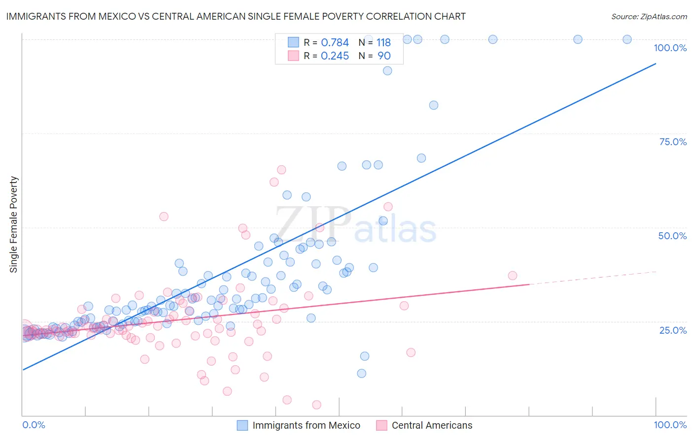 Immigrants from Mexico vs Central American Single Female Poverty