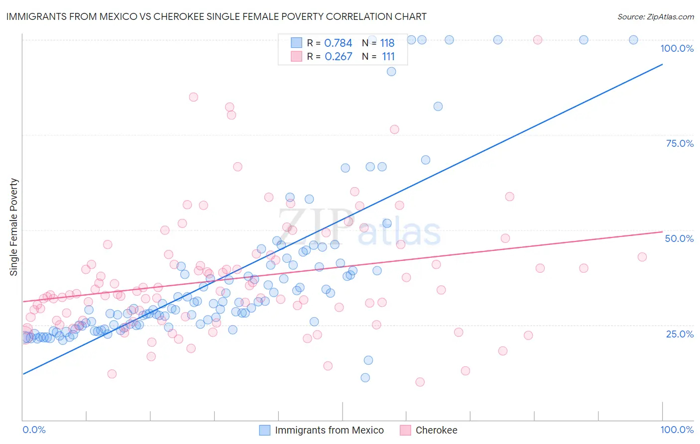 Immigrants from Mexico vs Cherokee Single Female Poverty