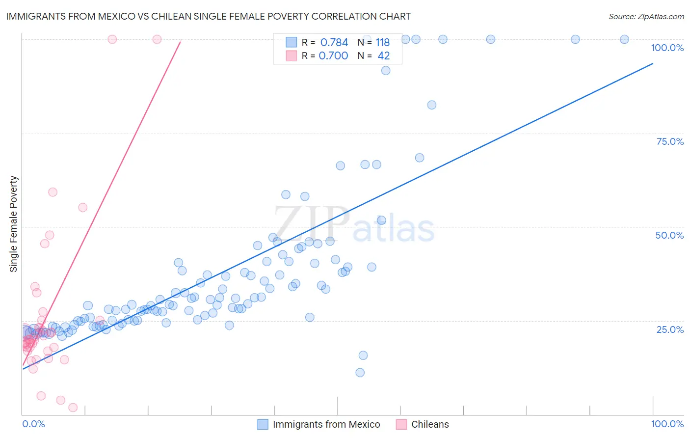 Immigrants from Mexico vs Chilean Single Female Poverty