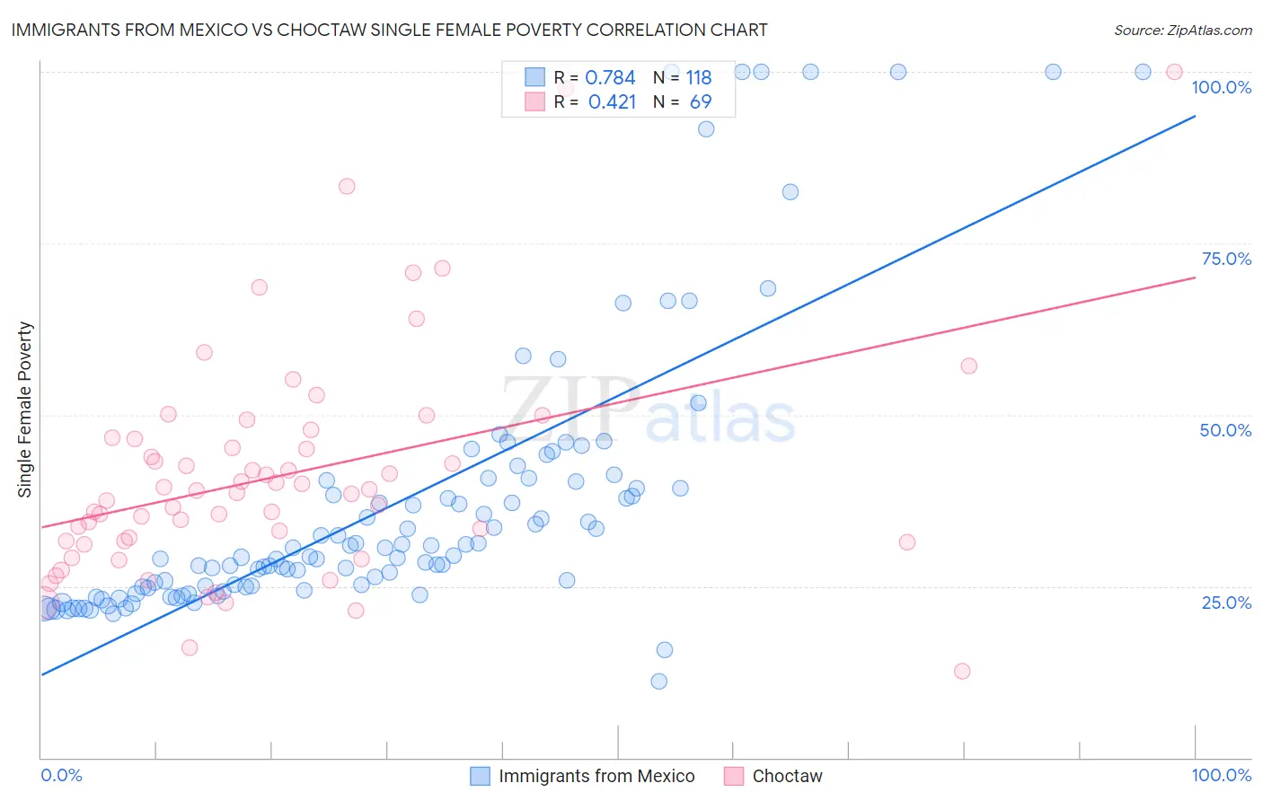 Immigrants from Mexico vs Choctaw Single Female Poverty