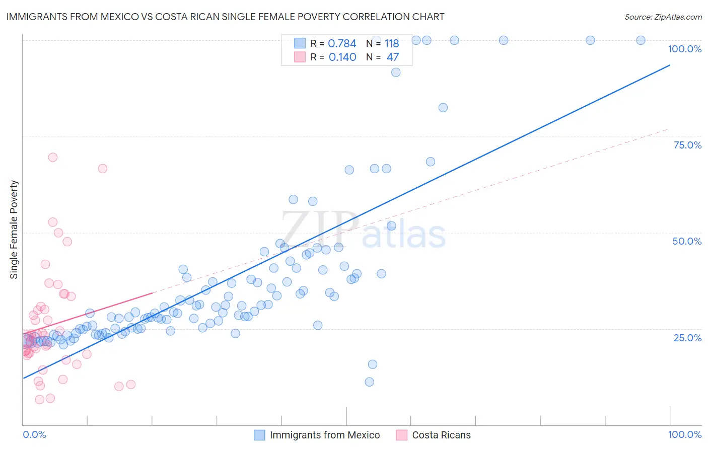 Immigrants from Mexico vs Costa Rican Single Female Poverty