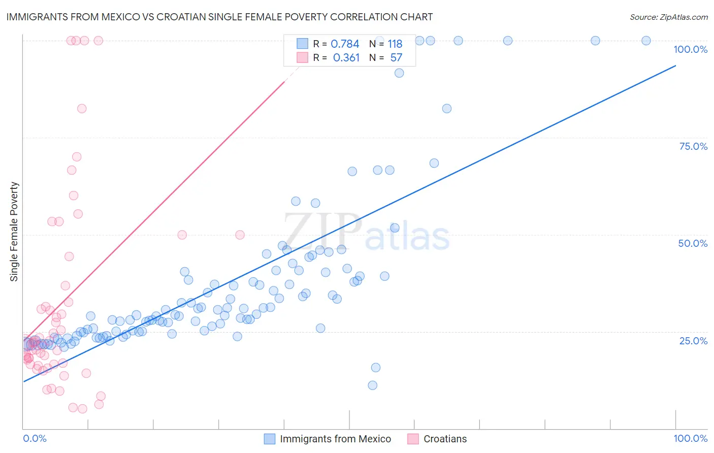 Immigrants from Mexico vs Croatian Single Female Poverty