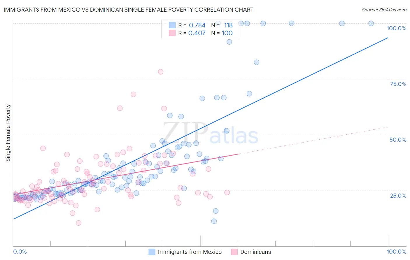 Immigrants from Mexico vs Dominican Single Female Poverty