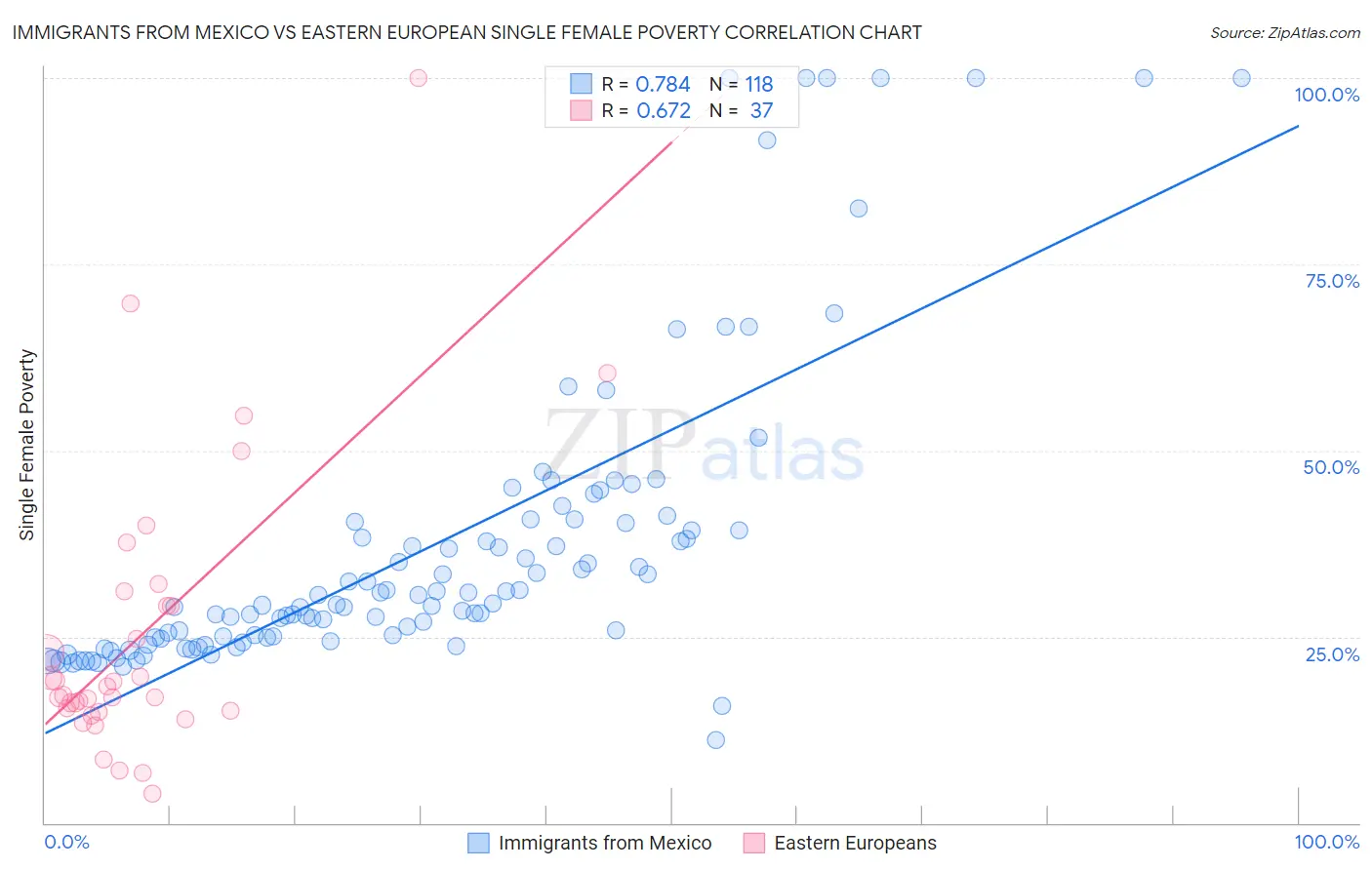 Immigrants from Mexico vs Eastern European Single Female Poverty