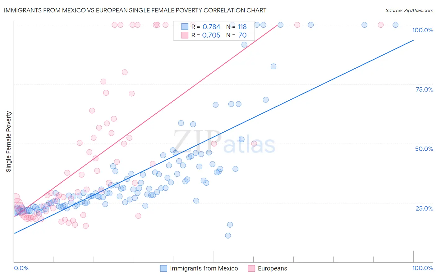 Immigrants from Mexico vs European Single Female Poverty