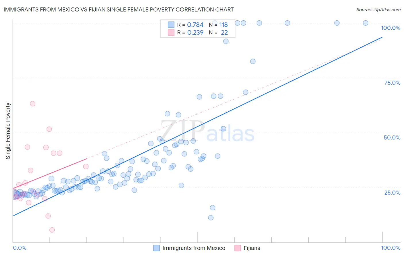 Immigrants from Mexico vs Fijian Single Female Poverty