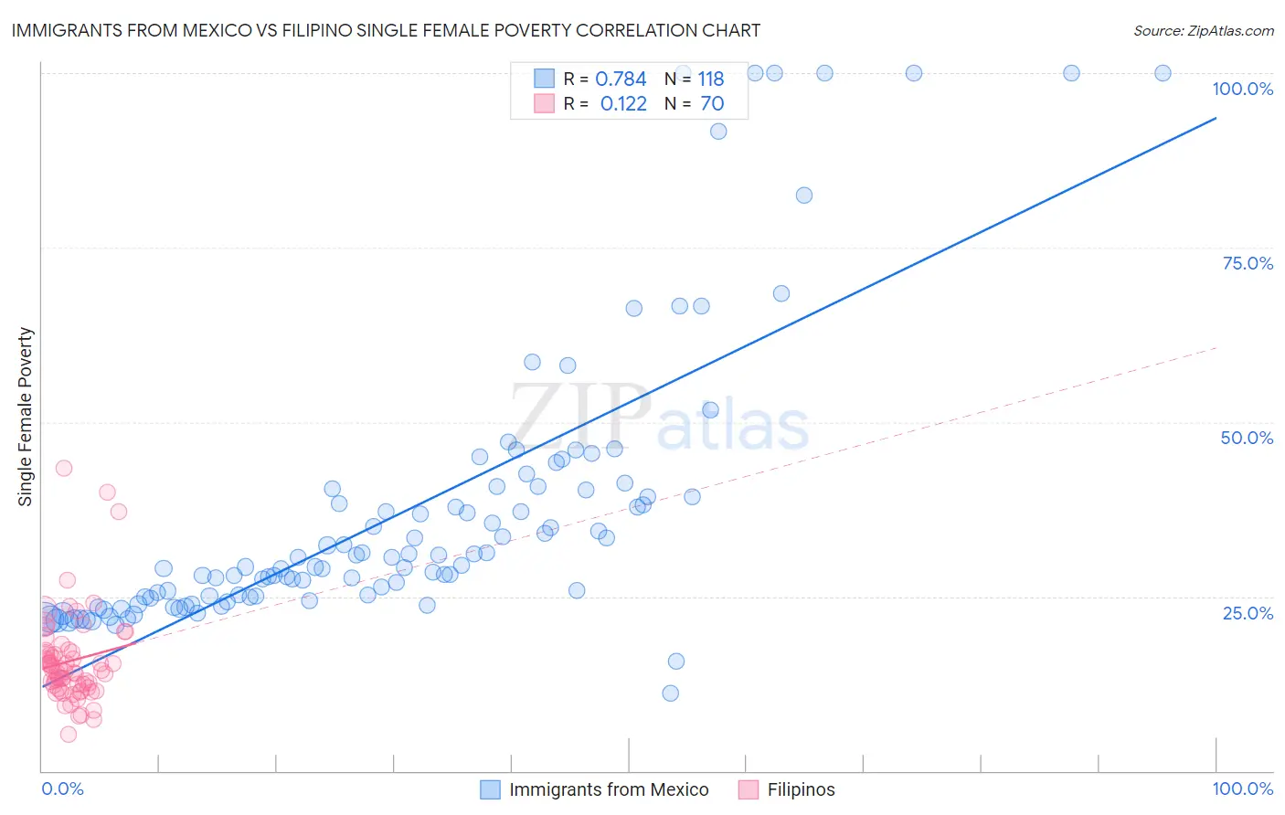 Immigrants from Mexico vs Filipino Single Female Poverty
