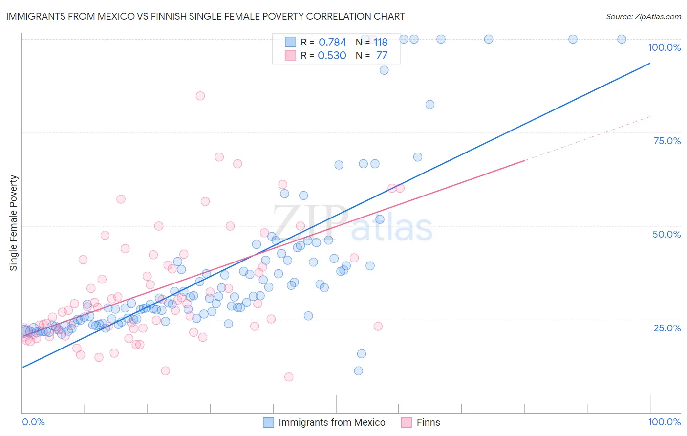 Immigrants from Mexico vs Finnish Single Female Poverty