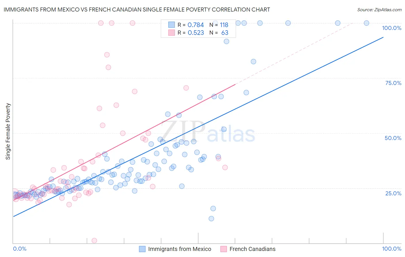 Immigrants from Mexico vs French Canadian Single Female Poverty