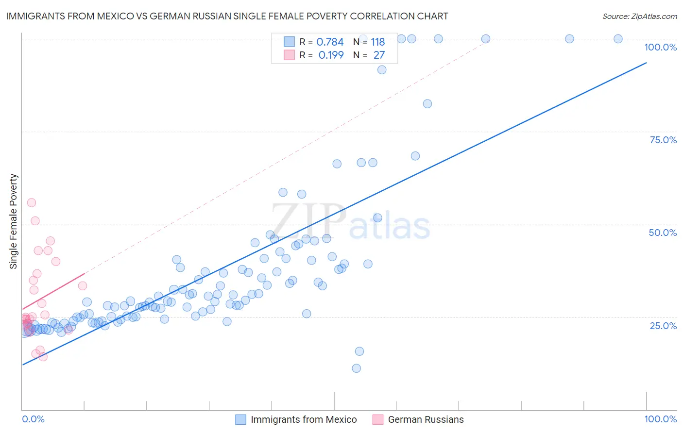 Immigrants from Mexico vs German Russian Single Female Poverty