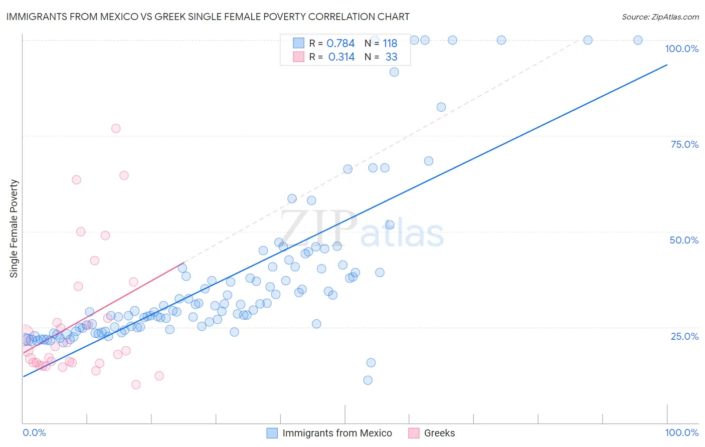 Immigrants from Mexico vs Greek Single Female Poverty