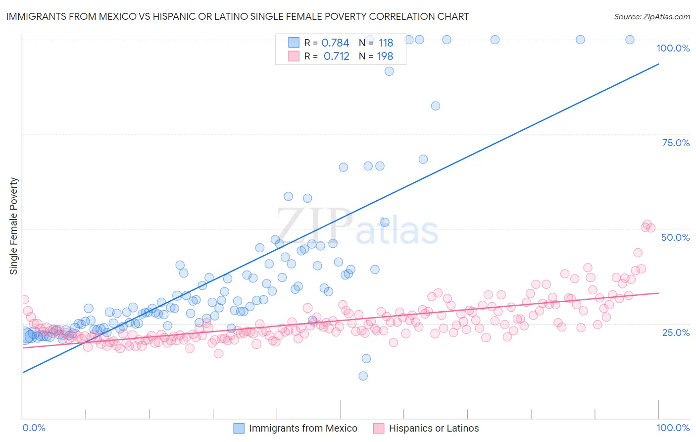 Immigrants from Mexico vs Hispanic or Latino Single Female Poverty