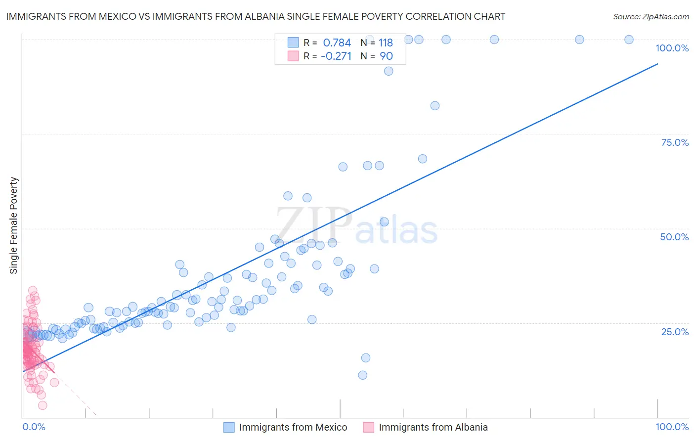 Immigrants from Mexico vs Immigrants from Albania Single Female Poverty