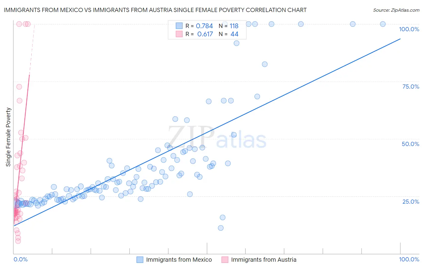 Immigrants from Mexico vs Immigrants from Austria Single Female Poverty
