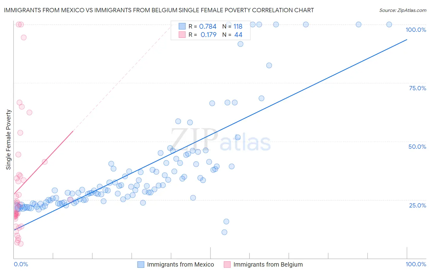 Immigrants from Mexico vs Immigrants from Belgium Single Female Poverty