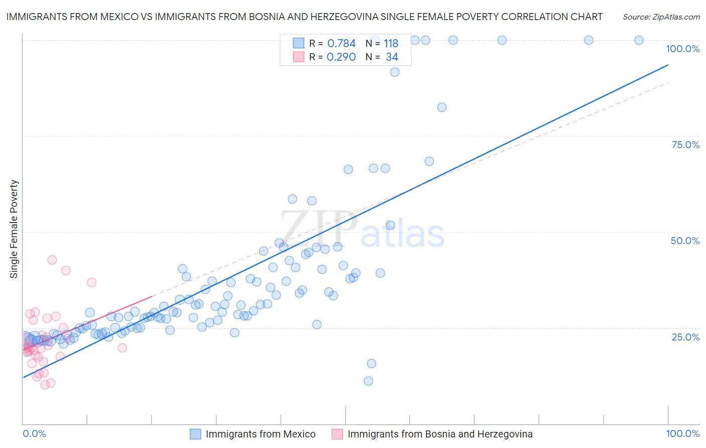Immigrants from Mexico vs Immigrants from Bosnia and Herzegovina Single Female Poverty