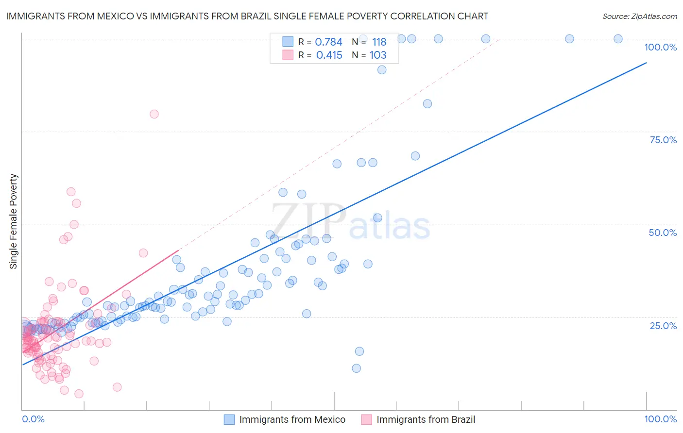 Immigrants from Mexico vs Immigrants from Brazil Single Female Poverty