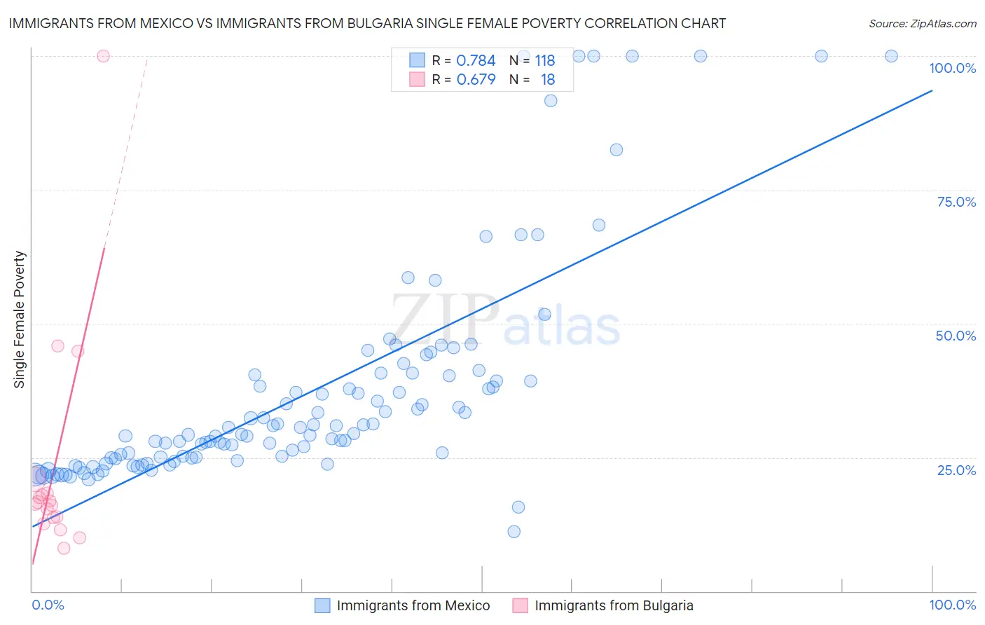 Immigrants from Mexico vs Immigrants from Bulgaria Single Female Poverty