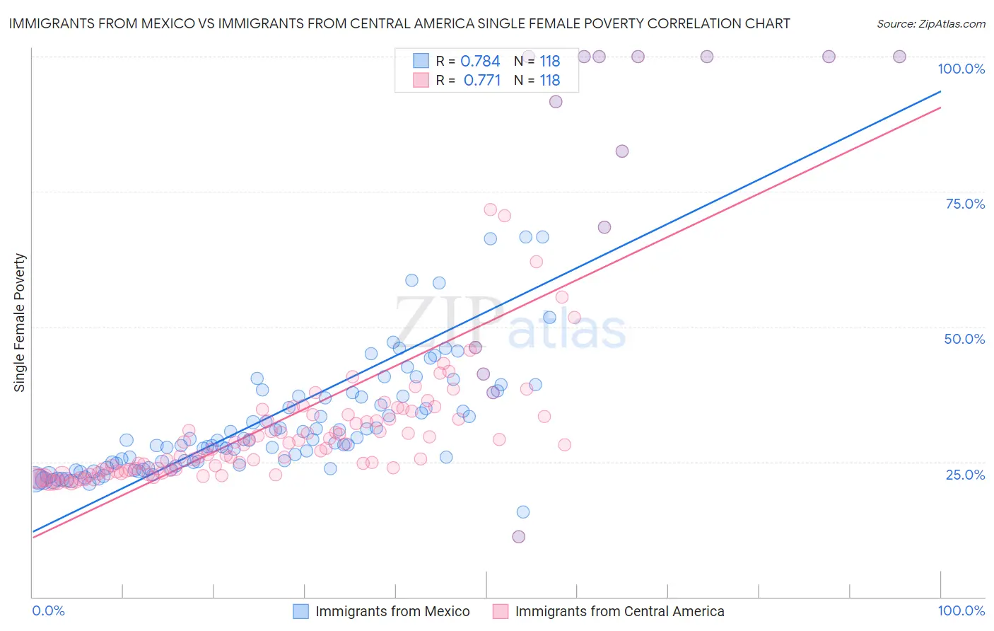 Immigrants from Mexico vs Immigrants from Central America Single Female Poverty