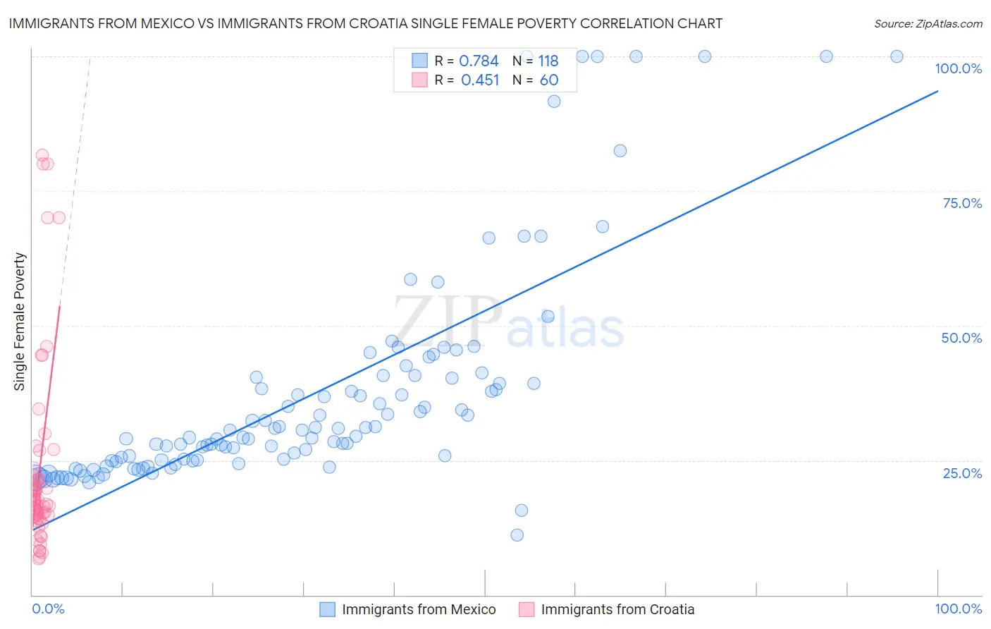 Immigrants from Mexico vs Immigrants from Croatia Single Female Poverty