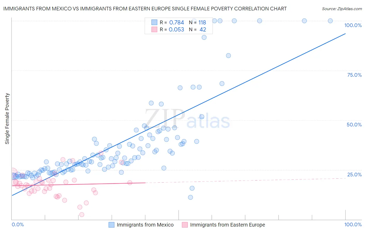 Immigrants from Mexico vs Immigrants from Eastern Europe Single Female Poverty