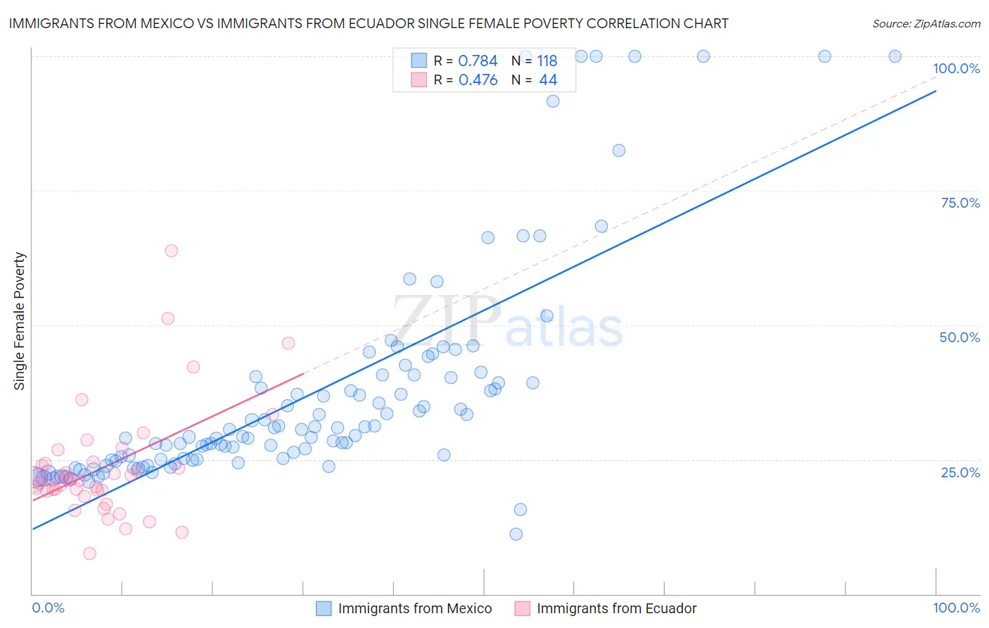 Immigrants from Mexico vs Immigrants from Ecuador Single Female Poverty