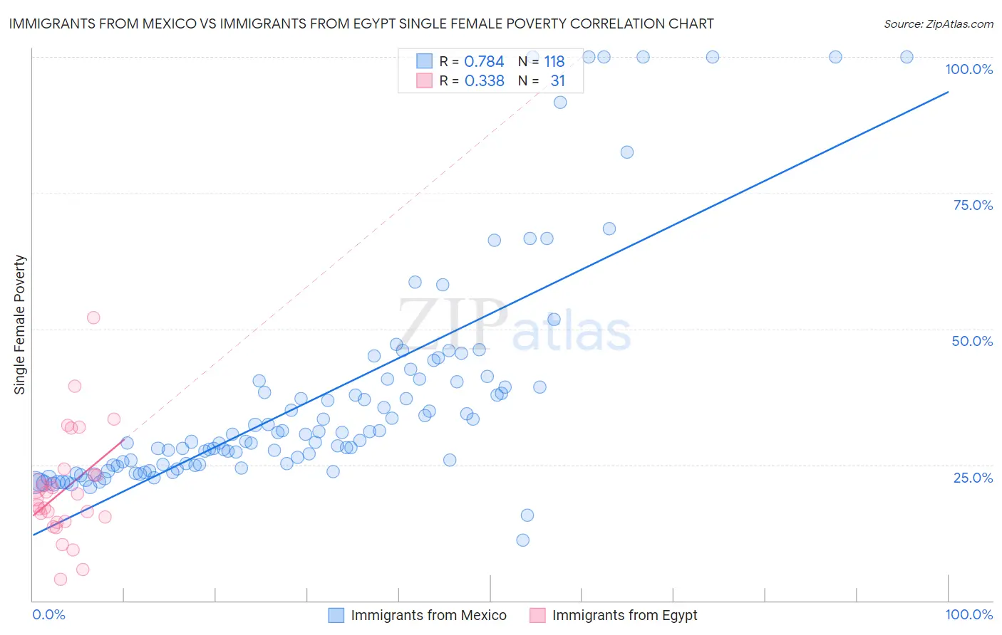 Immigrants from Mexico vs Immigrants from Egypt Single Female Poverty