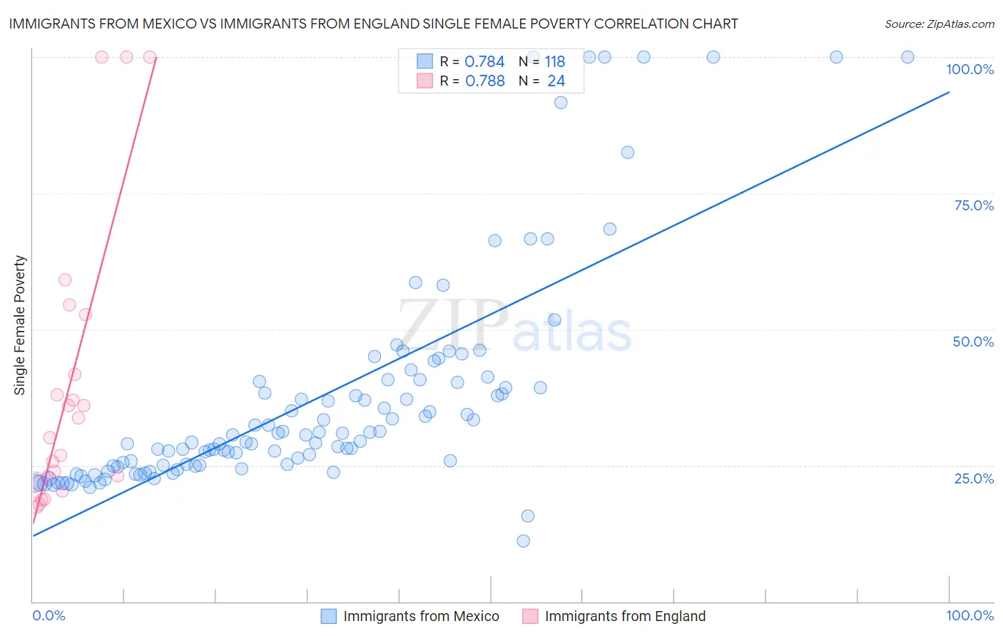 Immigrants from Mexico vs Immigrants from England Single Female Poverty