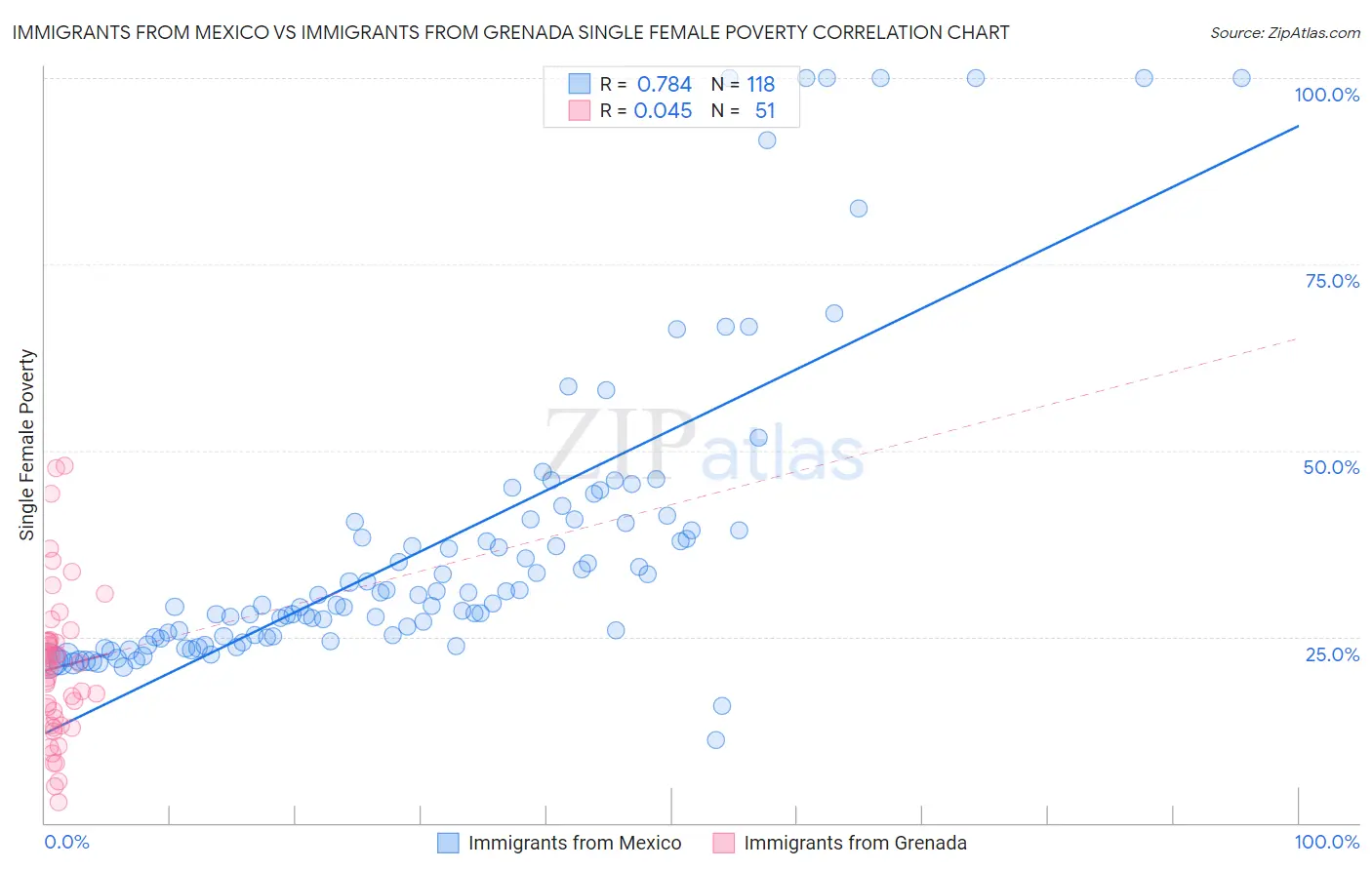 Immigrants from Mexico vs Immigrants from Grenada Single Female Poverty