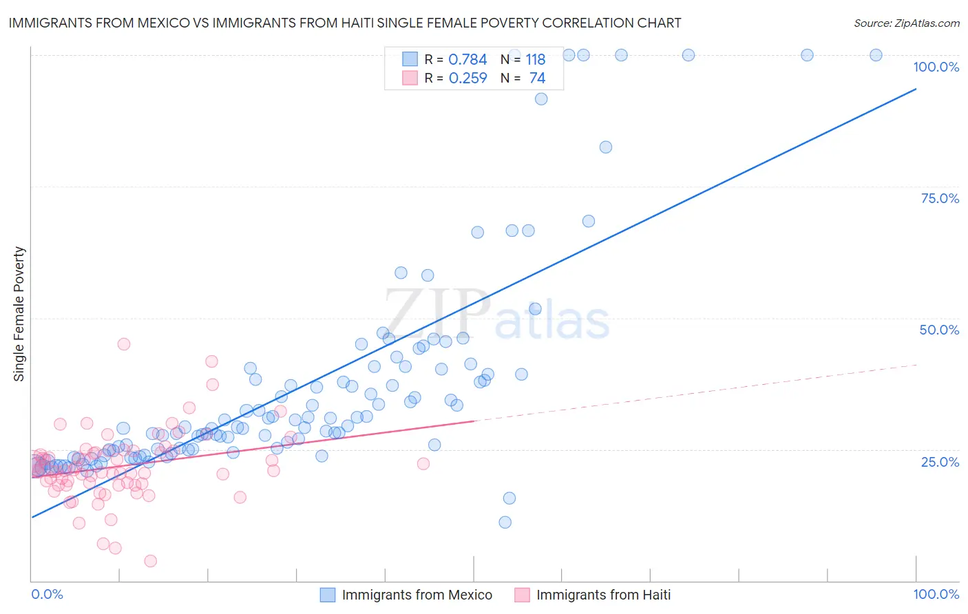 Immigrants from Mexico vs Immigrants from Haiti Single Female Poverty