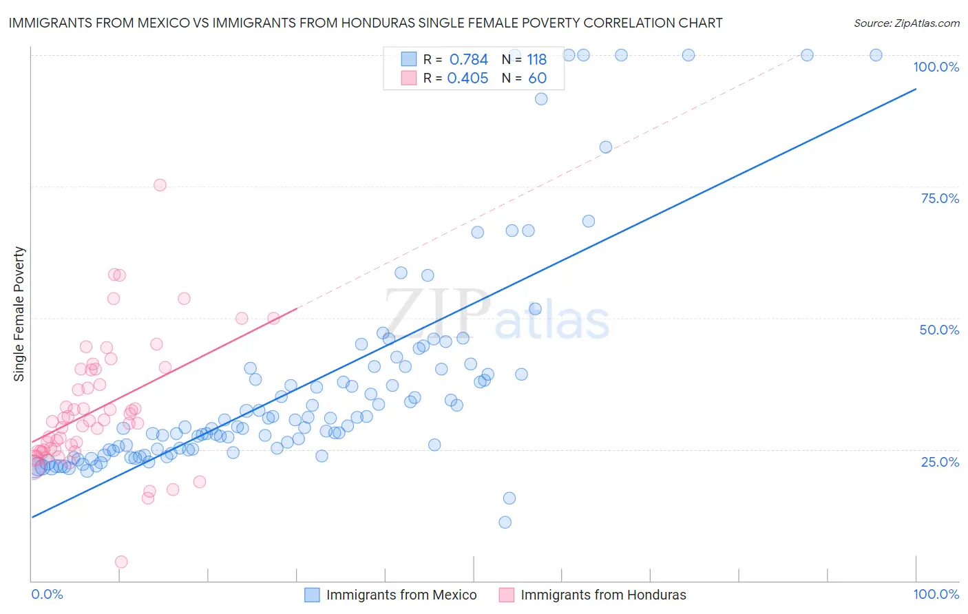 Immigrants from Mexico vs Immigrants from Honduras Single Female Poverty