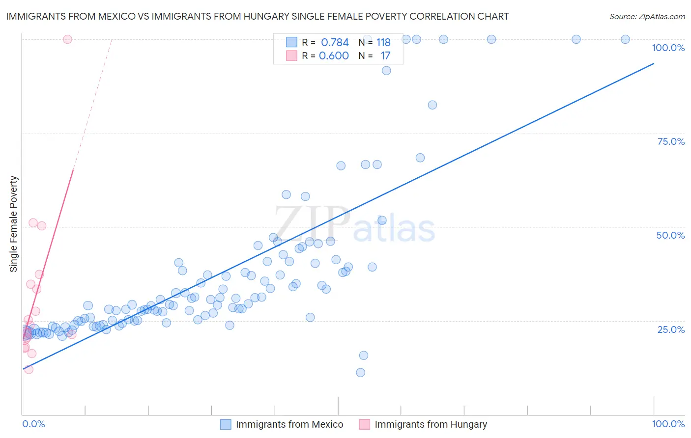 Immigrants from Mexico vs Immigrants from Hungary Single Female Poverty