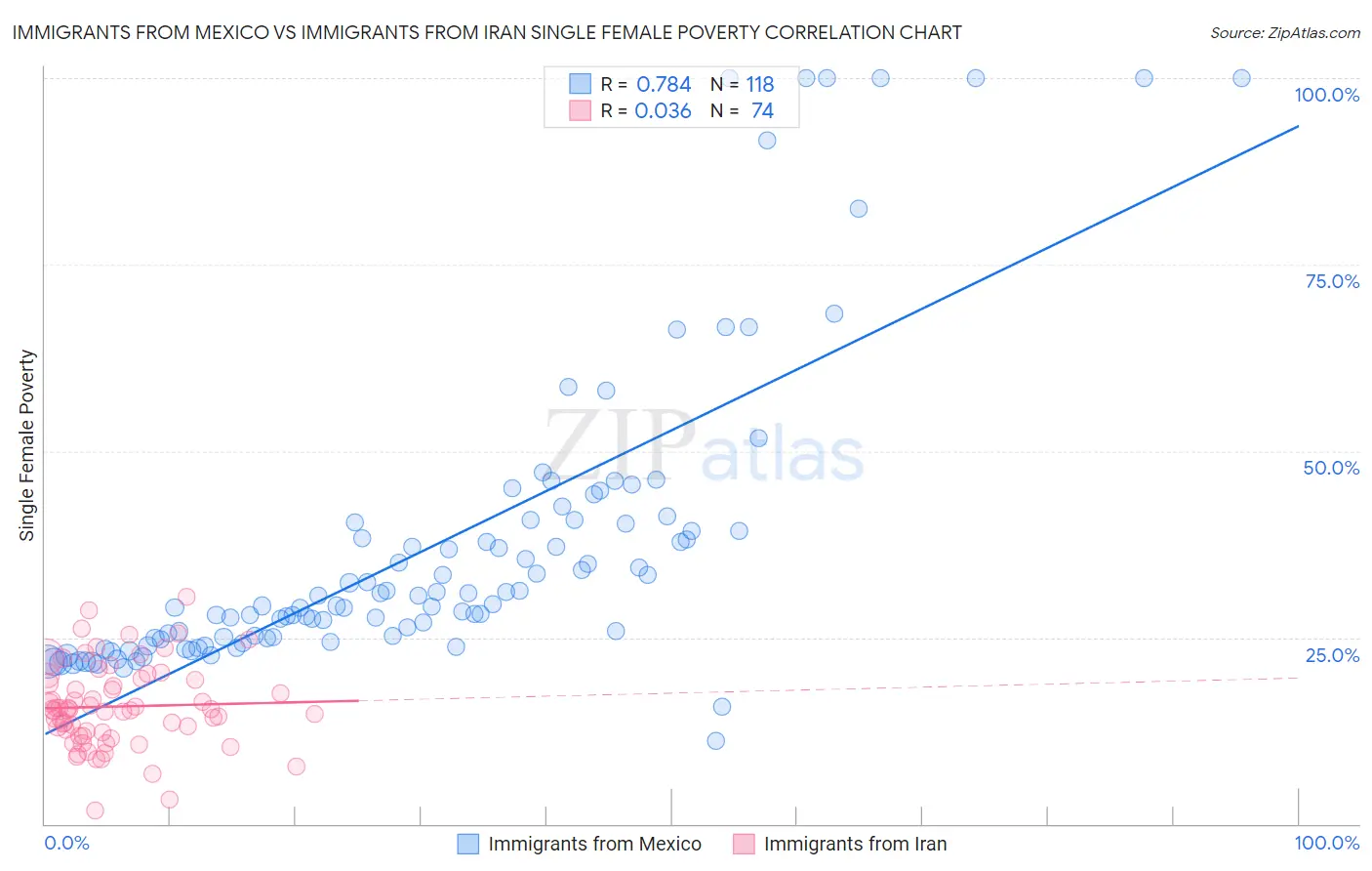 Immigrants from Mexico vs Immigrants from Iran Single Female Poverty