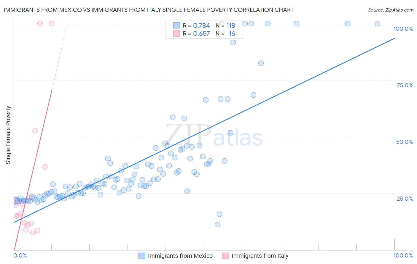 Immigrants from Mexico vs Immigrants from Italy Single Female Poverty