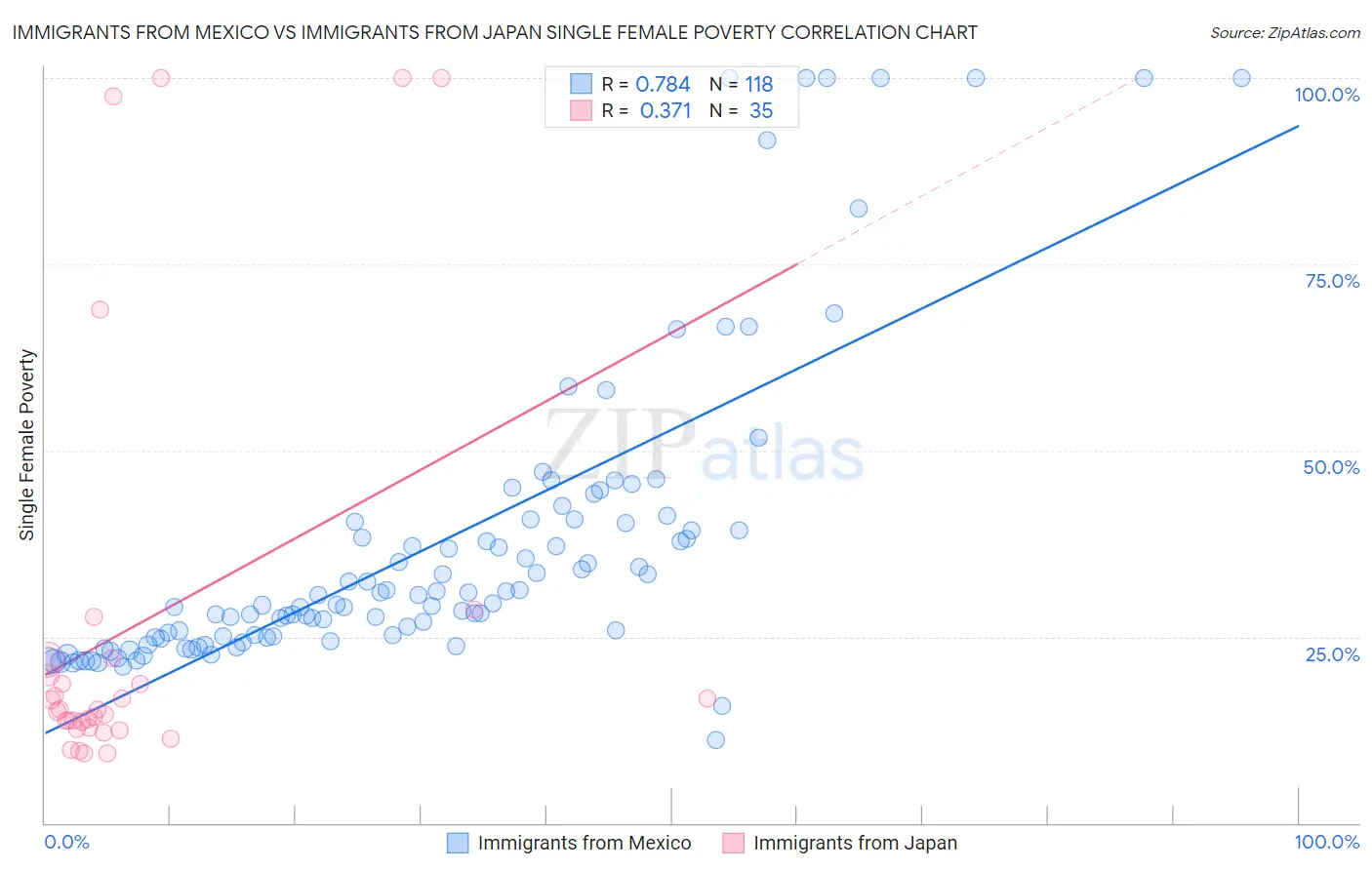 Immigrants from Mexico vs Immigrants from Japan Single Female Poverty