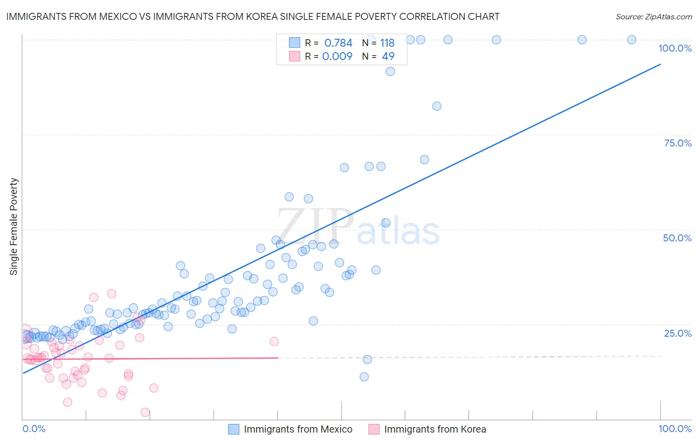 Immigrants from Mexico vs Immigrants from Korea Single Female Poverty