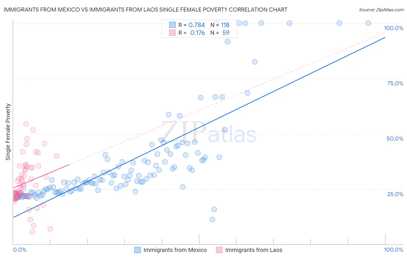 Immigrants from Mexico vs Immigrants from Laos Single Female Poverty