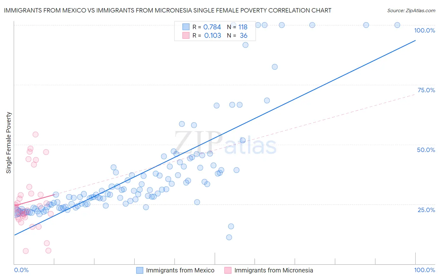 Immigrants from Mexico vs Immigrants from Micronesia Single Female Poverty