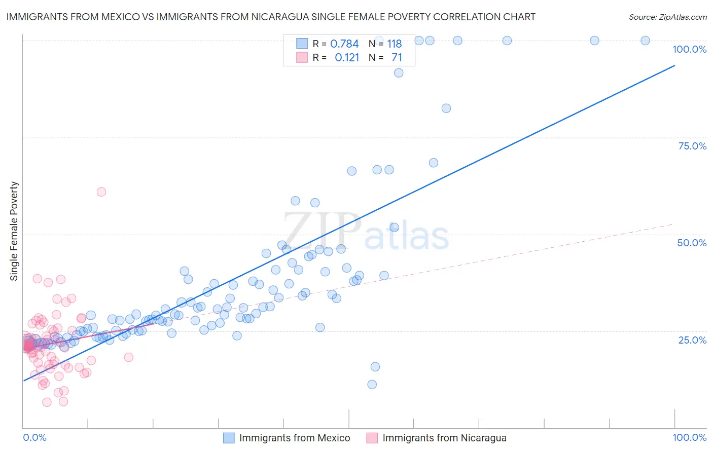 Immigrants from Mexico vs Immigrants from Nicaragua Single Female Poverty