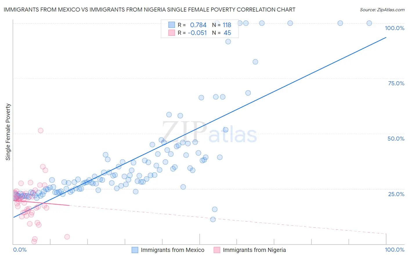 Immigrants from Mexico vs Immigrants from Nigeria Single Female Poverty