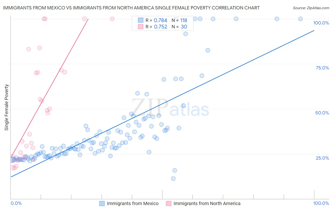 Immigrants from Mexico vs Immigrants from North America Single Female Poverty